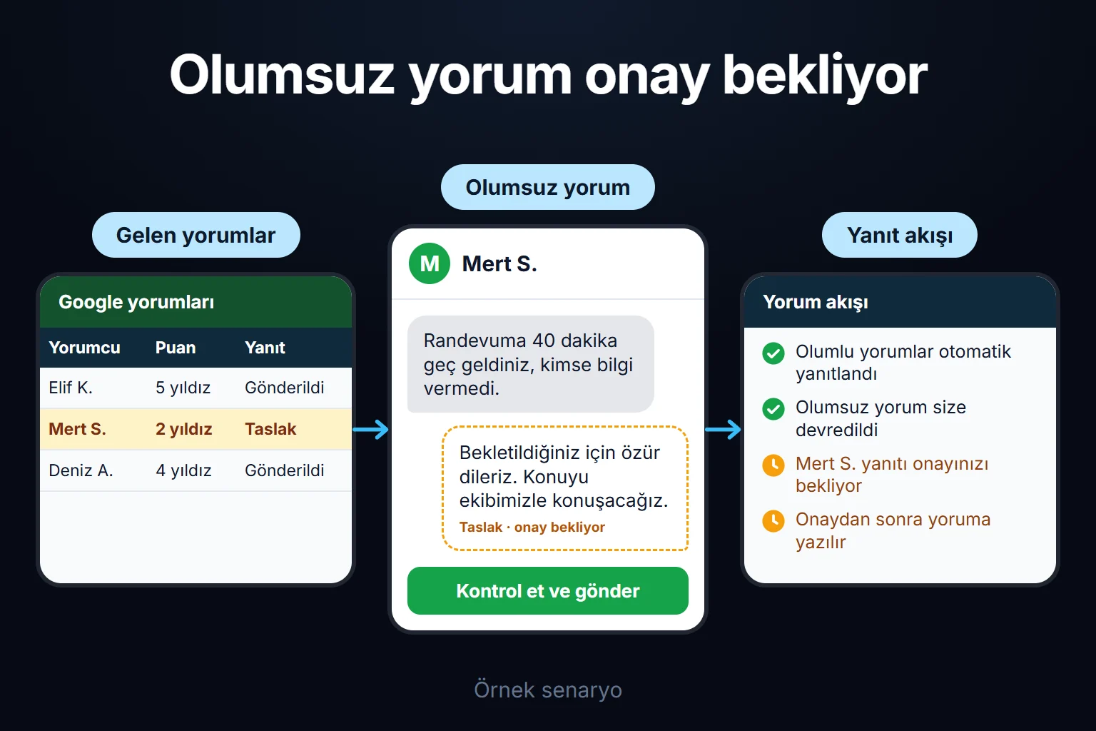Örnek senaryo: olumlu yorumlara yanıt otomatik gider; olumsuz yorumun yanıt taslağı ise onayınız gelene kadar yoruma yazılmaz.