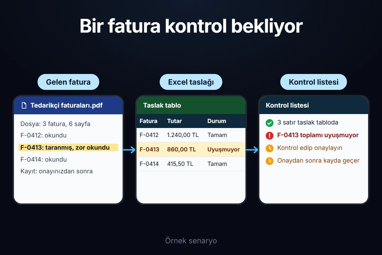 Örnek senaryo: taranmış üç faturanın verisi Excel taslağına işlenir; toplamı uyuşmayan satır işaretlenir ve kayıt onayınızdan sonra yapılır.