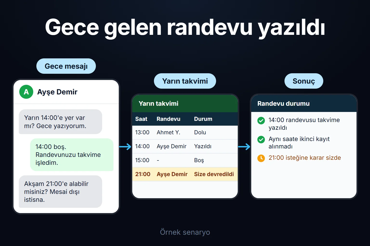 Örnek senaryo: gece gelen randevu talebi takvime işlenir, aynı saate ikinci kayıt açılmaz; mesai dışı istisna isteği ise insana devredilir.