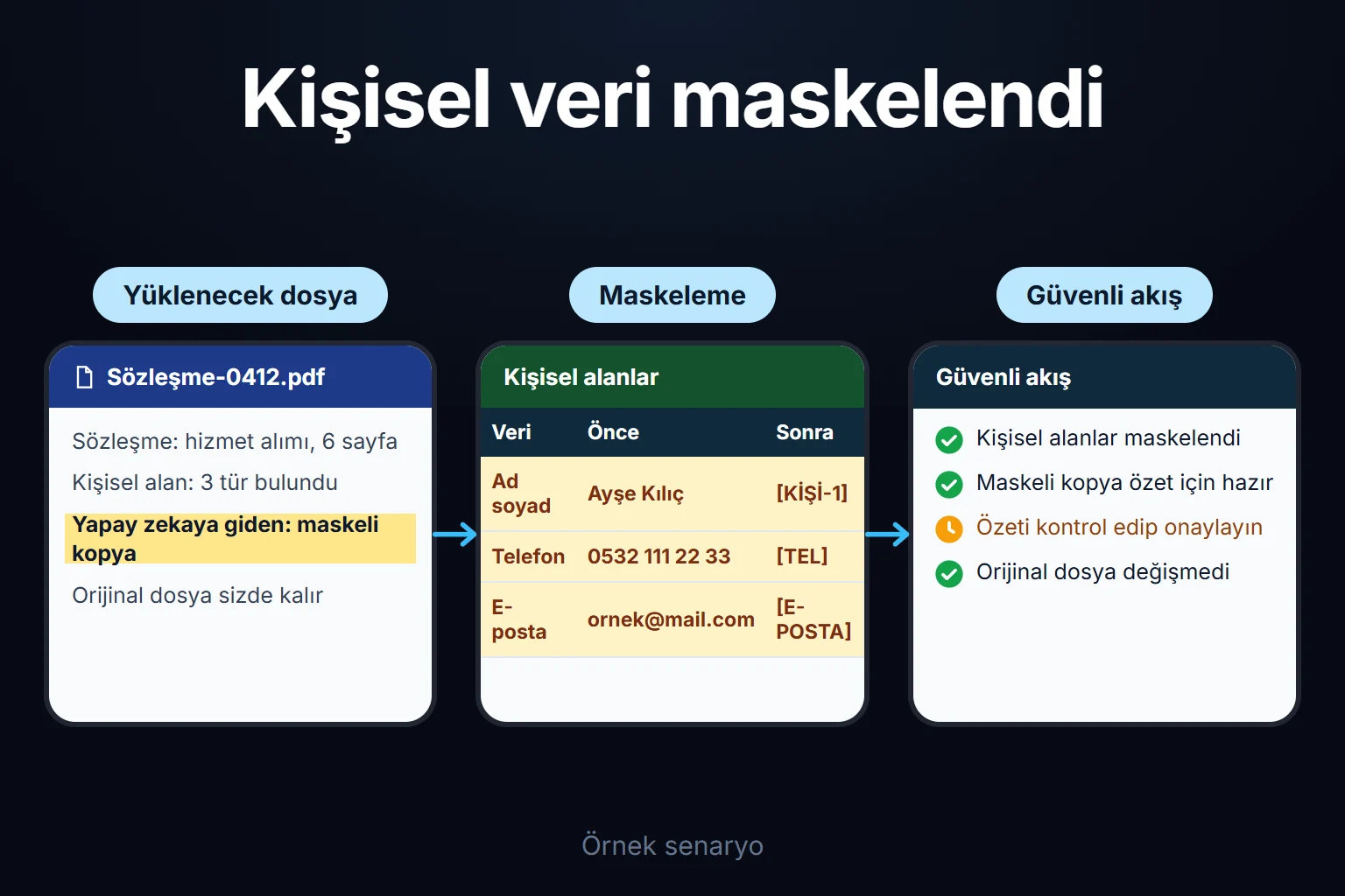 Örnek senaryo: yapay zekaya gönderilecek sözleşmedeki kişisel alanlar maskelenir, orijinal dosya değişmeden kalır ve özet kontrolünüzden sonra kullanılır.
