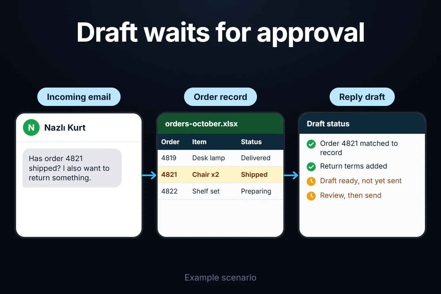 Example scenario: an order question is matched to its record, a reply draft is prepared, and no email goes out until the owner reviews and sends it.