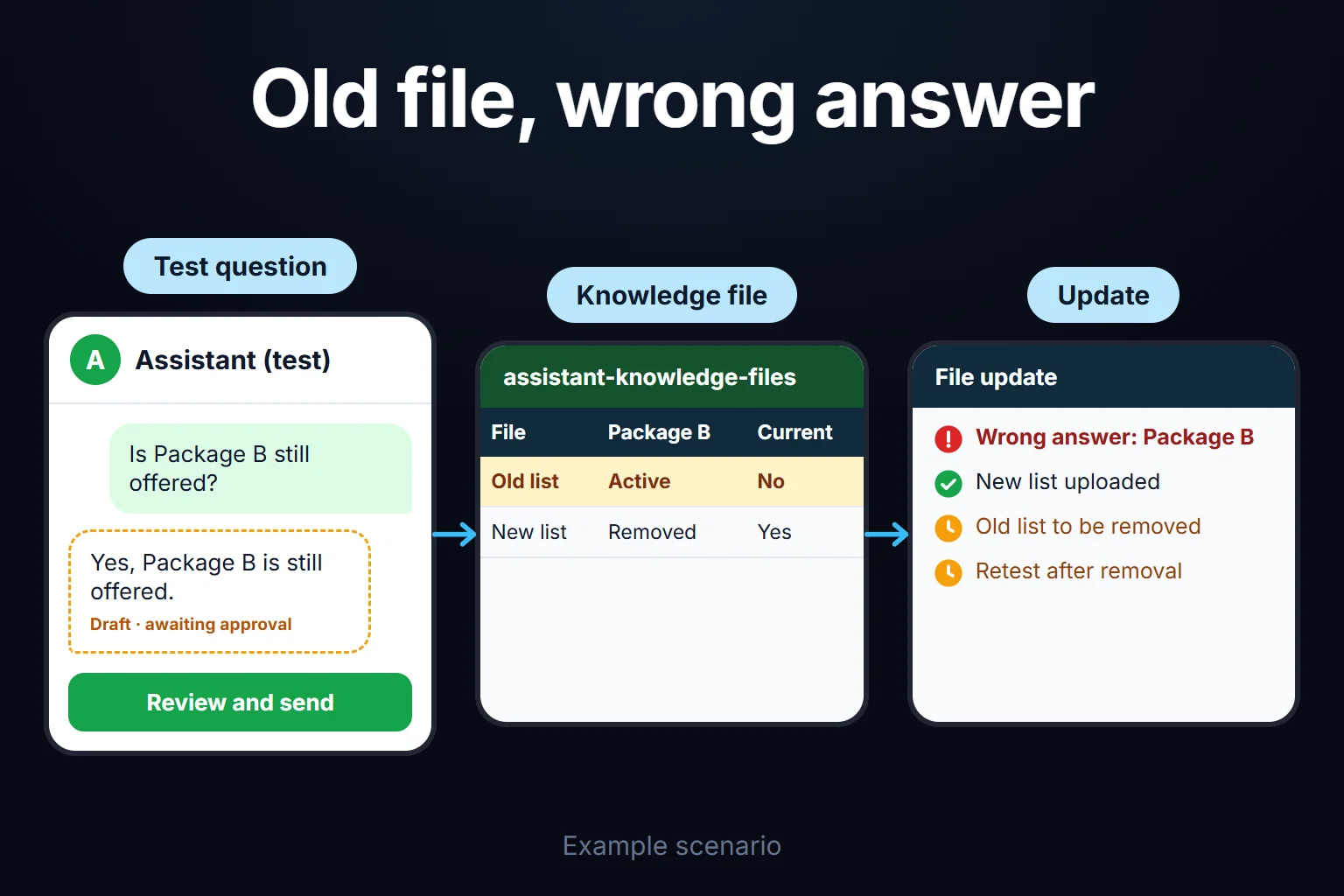 Example scenario: the assistant describes a dropped service from an old file; the work is not done until the old file is removed and the test is run again.
