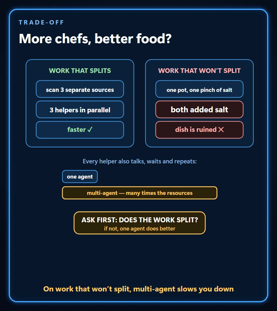 Split work goes faster with helpers in parallel; two chefs salting one pot ruin the dish, so ask first whether the work splits