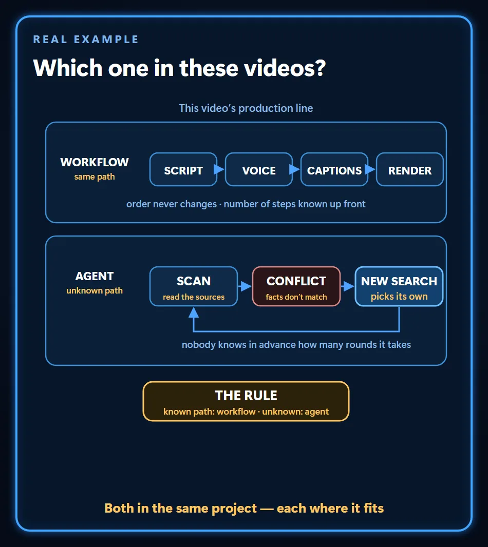 These videos' production line: script, voice, captions and render as a fixed workflow; scan, conflict and new search as an agent loop