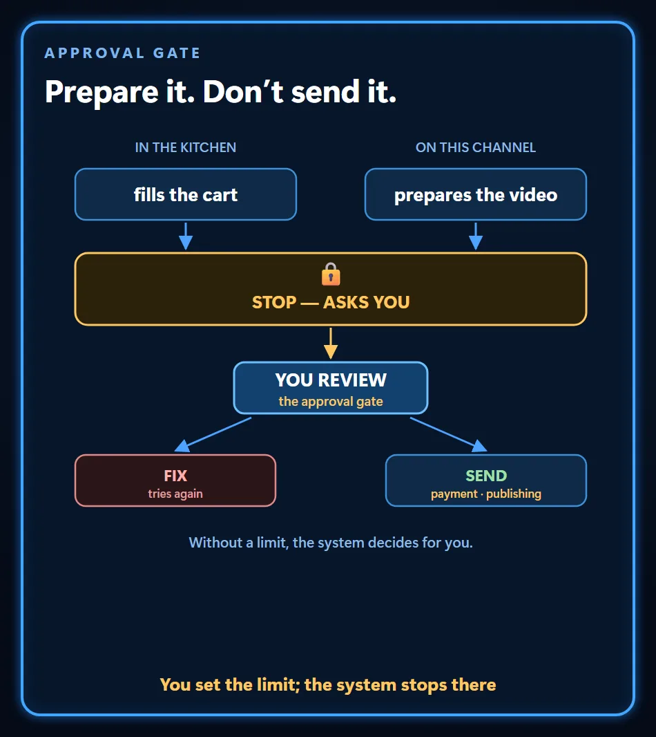 The chef fills the cart and the system prepares the video, then both stop and ask you; you review and send it or send it back to fix