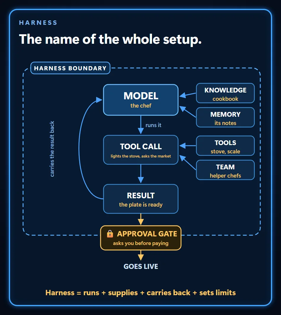 The model's tool call returns a result that is carried back to it, inside a harness boundary with an approval gate on its edge