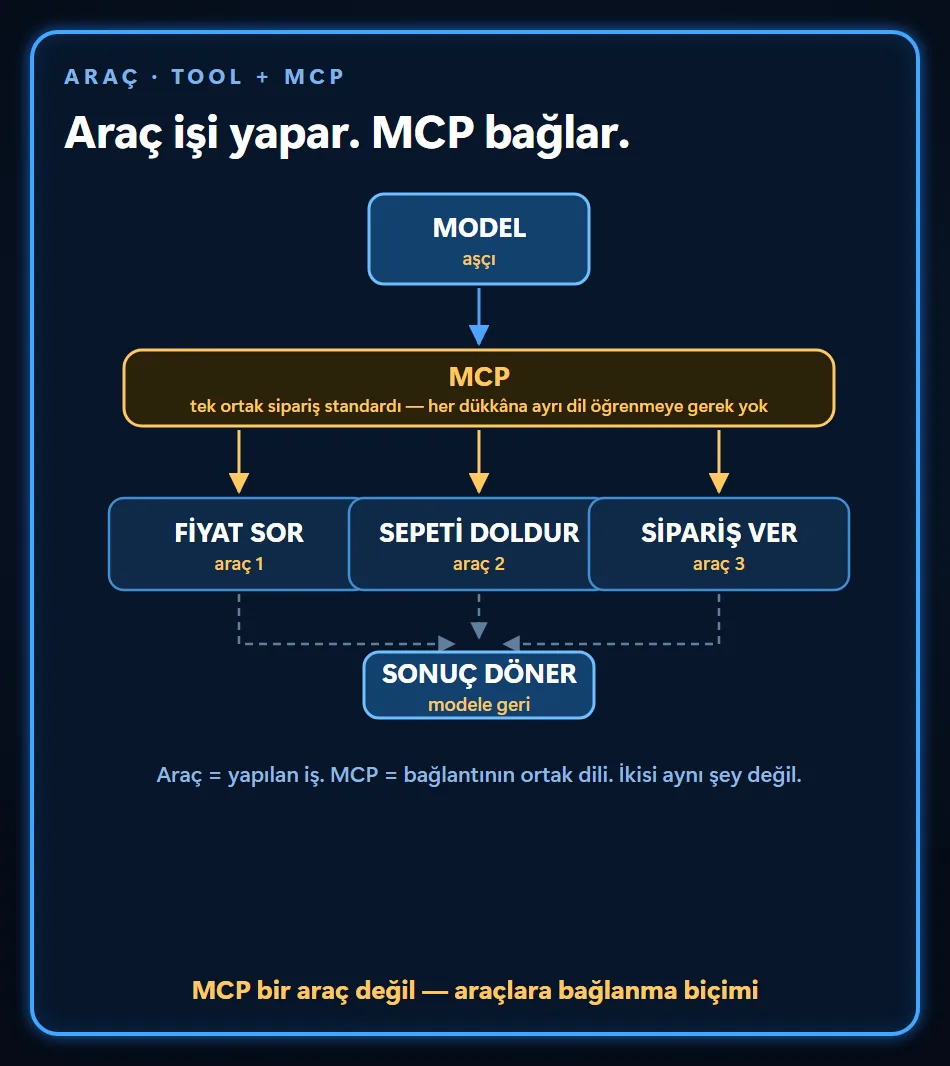 Modelin istekleri, tek ortak sipariş standardı olan MCP üzerinden fiyat sor, sepeti doldur ve sipariş ver araçlarına gidiyor, sonuç modele geri dönüyor; araç yapılan iş, MCP bağlantının ortak dili