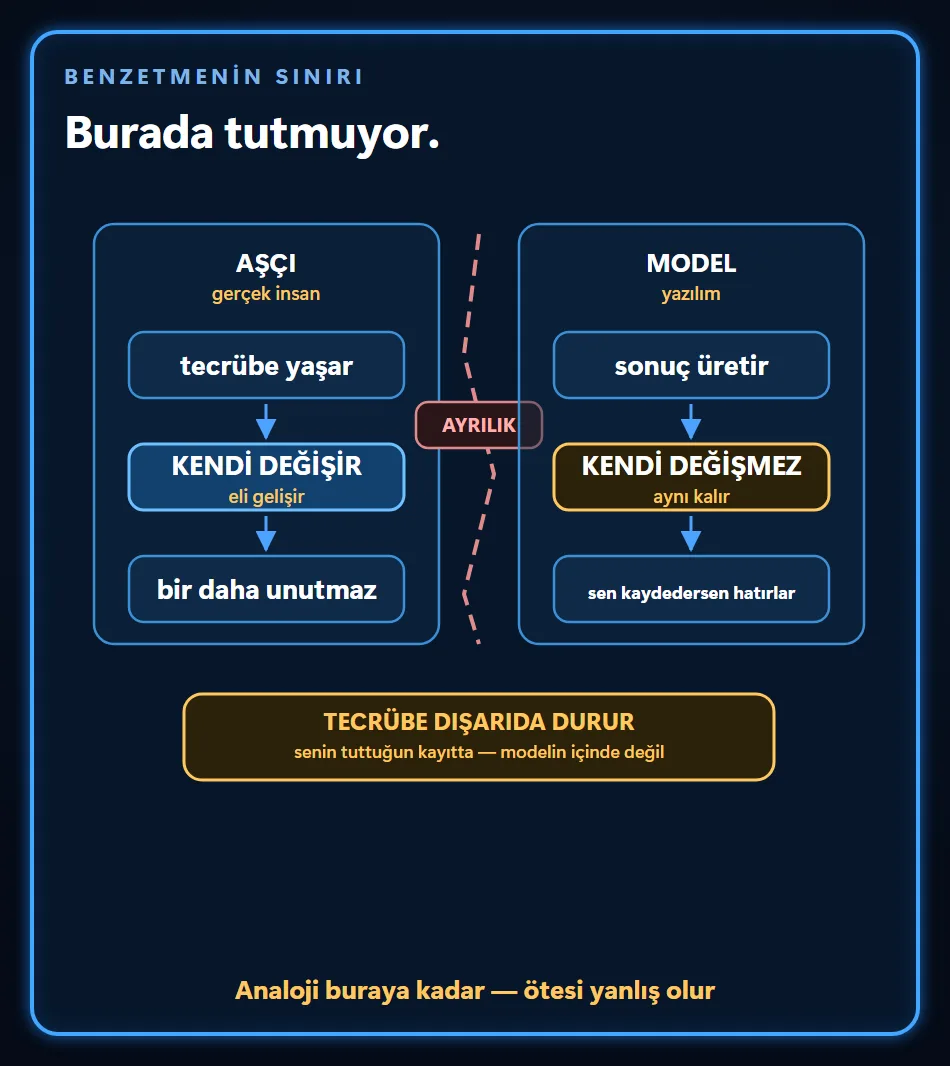 Benzetmenin sınırı: aşçı tecrübe yaşar, kendisi değişir, eli gelişir ve bir daha unutmaz; model sonuç üretir, kendisi değişmez, kaydedilirse hatırlar. Tecrübe modelin içinde değil, dışarıda tutulan kayıtta durur