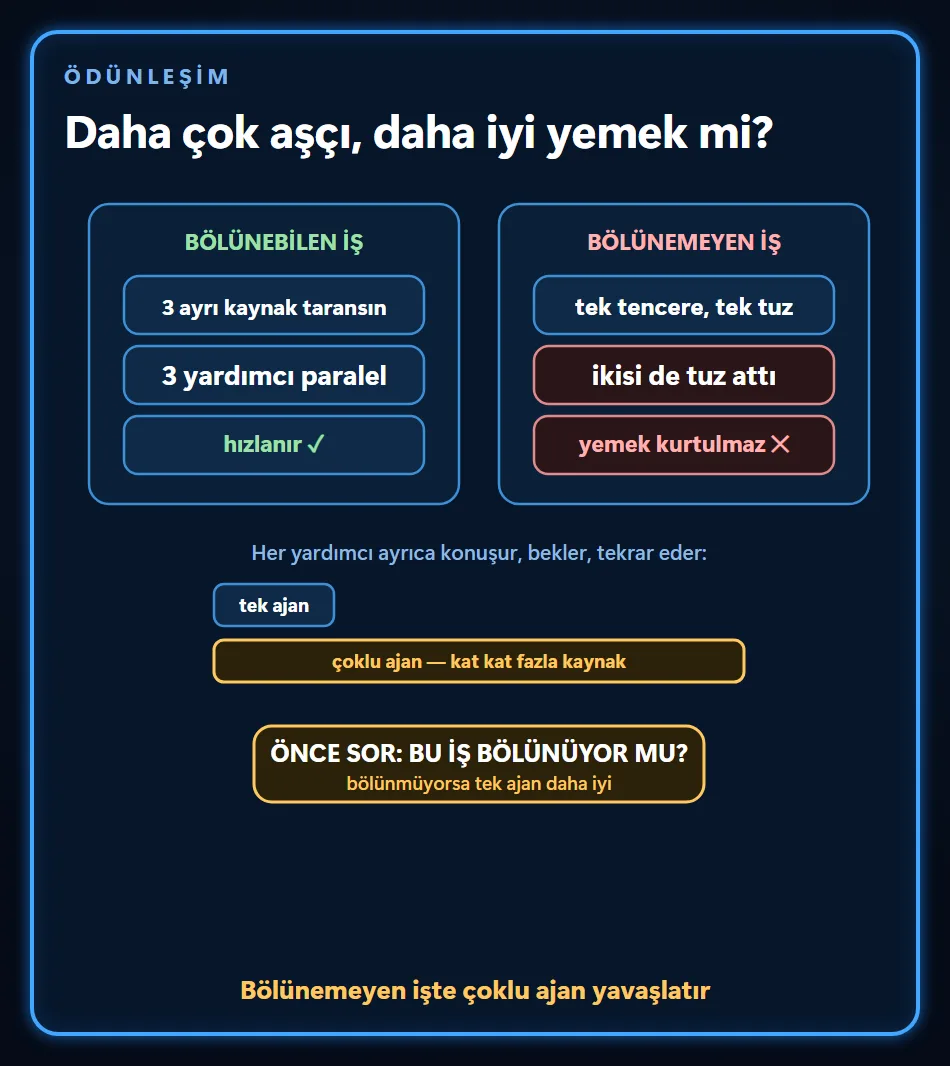 Bölünebilen işte yardımcılar ayrı kaynakları paralel tarar ve iş hızlanır; tek tencereye ikisi de tuz atınca yemek kurtulmaz. Çoklu ajan kat kat fazla kaynak harcar, önce iş bölünüyor mu diye sorulur