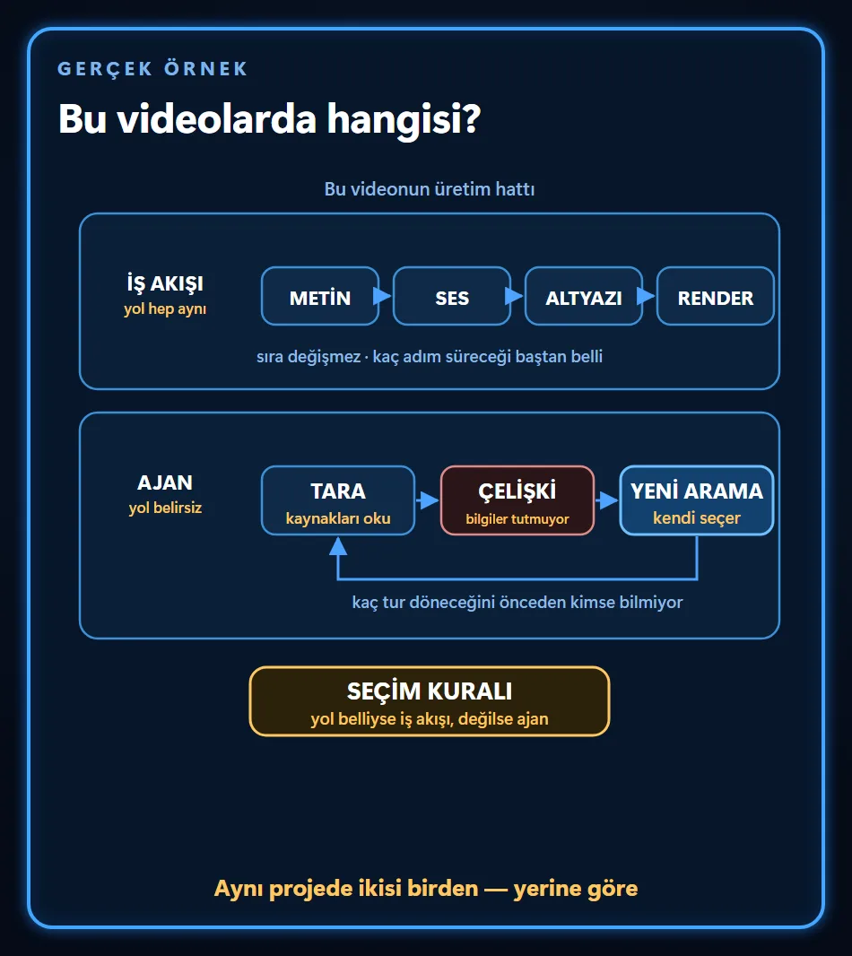 Bu videonun üretim hattı: metin, ses, altyazı ve render sırası hep aynı olan iş akışı; kaynakları tarayan, çelişki bulunca yeni arama yapan ve kaç tur döneceği önceden bilinmeyen ajan döngüsü. Seçim kuralı: yol belliyse iş akışı, değilse ajan