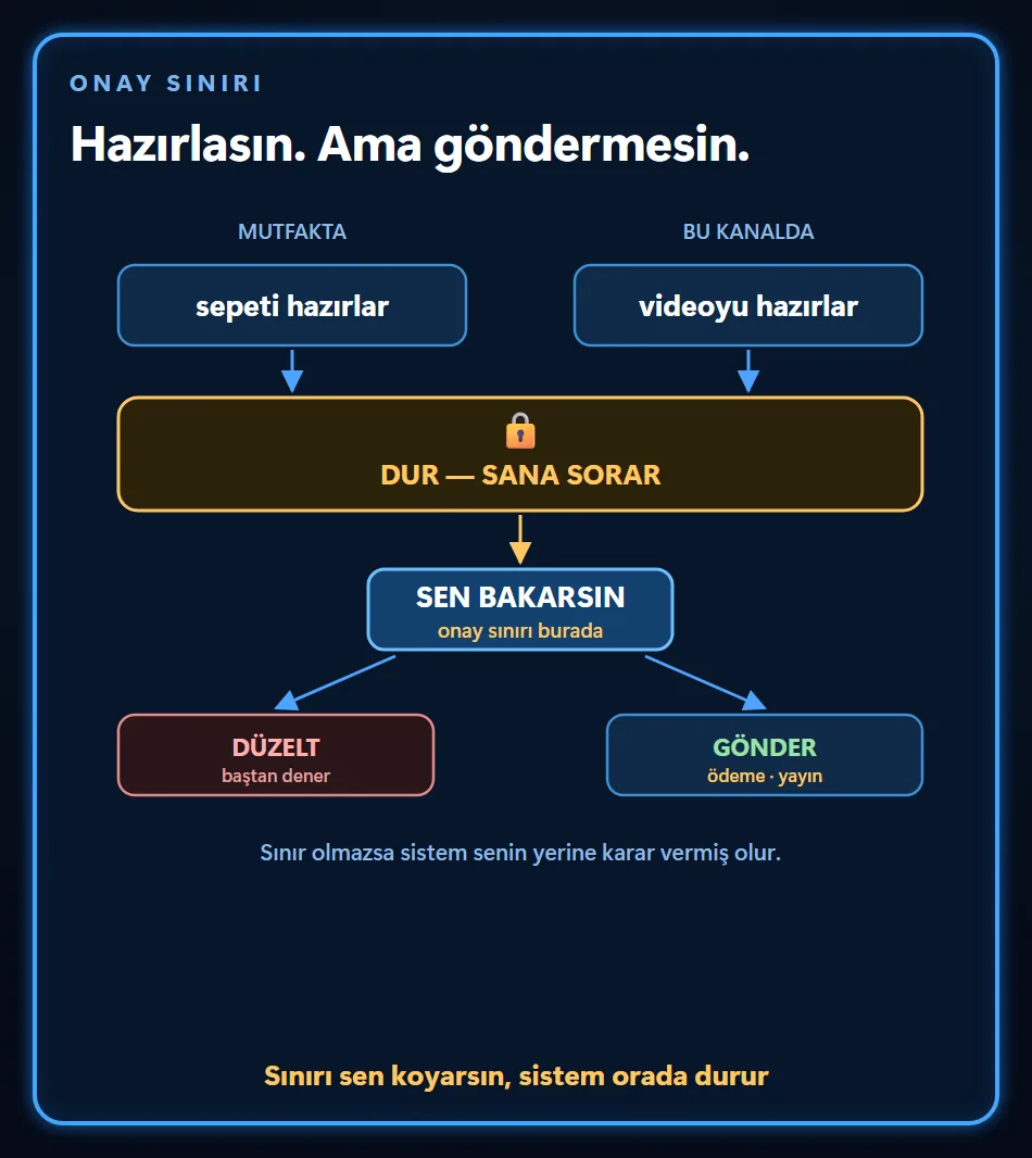 Onay sınırı: mutfakta sepet, bu kanalda video hazırlanır ve sistem durup sorar; bakan kişi ya düzeltme ister ve sistem baştan dener ya da ödemeye, yayına gönderir. Sınır olmazsa sistem insanın yerine karar vermiş olur