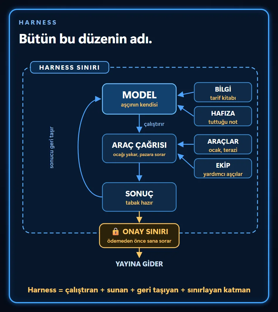Harness sınırı içinde döngü: bilgiyi ve hafızayı okuyan model bir araç çağrısı ister, çağrı çalıştırılır ve sonuç modele geri taşınır; sınırın kenarındaki onay kapısı ödemeden önce sorar, onaydan sonra iş yayına gider