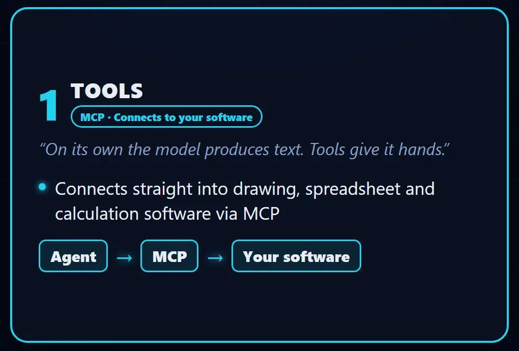 Layer 1 Tools card: on its own the model produces text and tools give it hands; the agent connects to drawing, spreadsheet and calculation software through MCP, shown as Agent → MCP → Your software