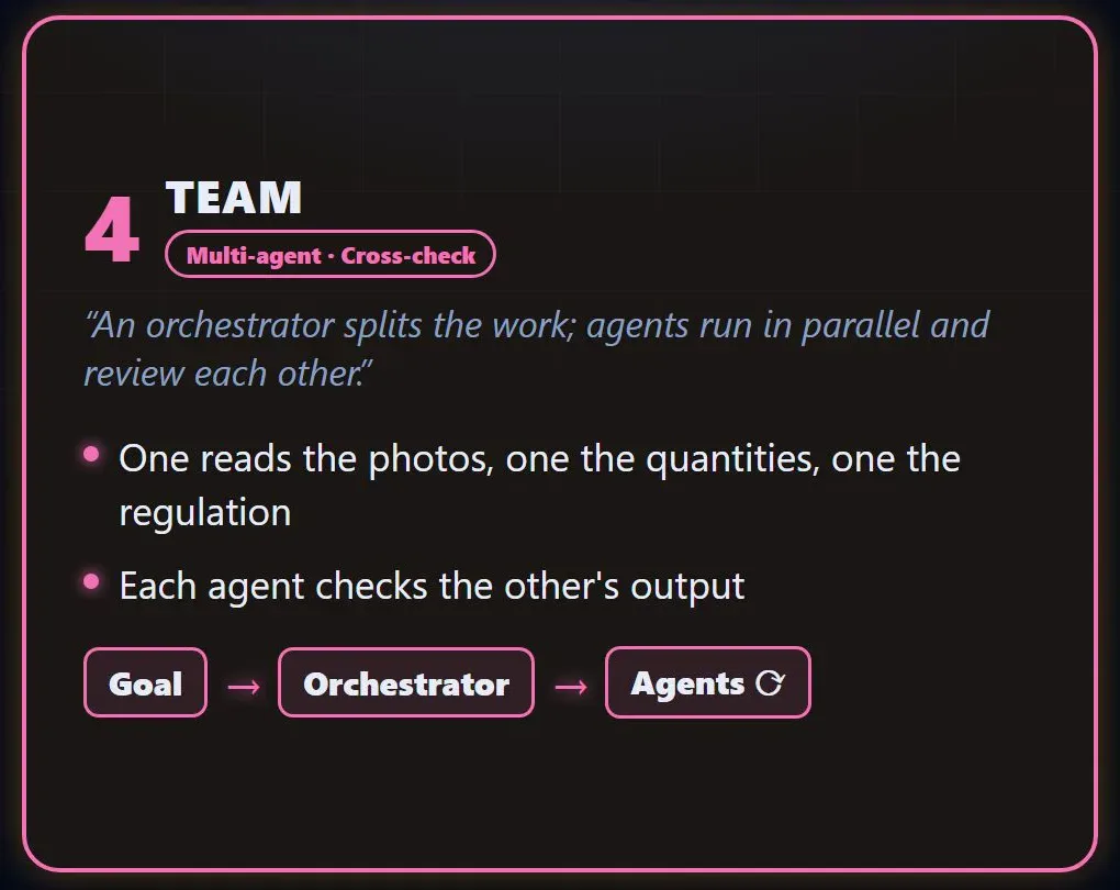 Layer 4 Team card: an orchestrator splits the work while agents run in parallel and review each other; one reads the photos, one the quantities, one the regulation, and each checks the other's output, shown as Goal → Orchestrator → Agents