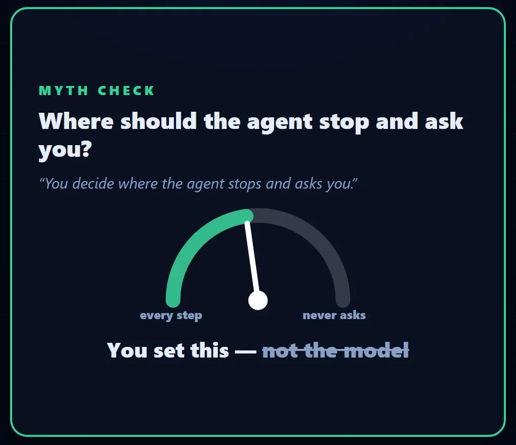 Myth check card: where should the agent stop and ask you? A dial runs from asking at every step to never asking, with the line that you set this, not the model