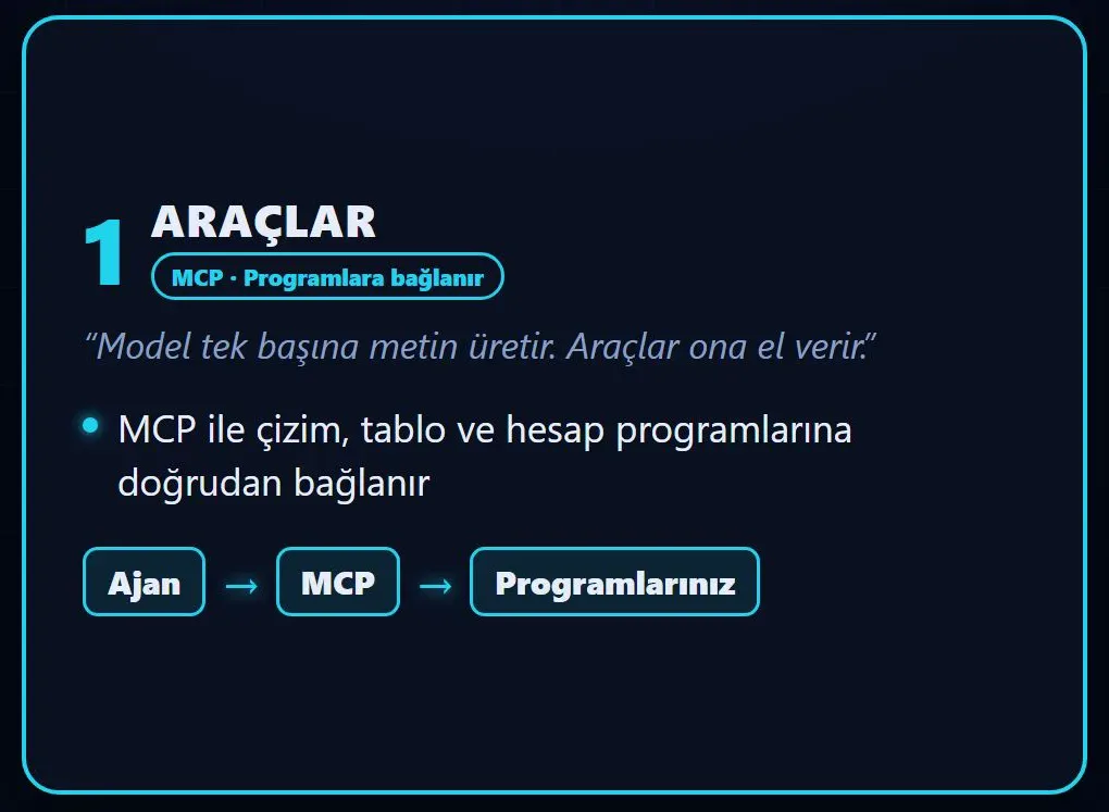 Araçlar katmanı kartı: model tek başına metin üretir, araçlar ona el verir; ajan MCP ile çizim, tablo ve hesap programlarına bağlanıyor, akış Ajan → MCP → Programlarınız