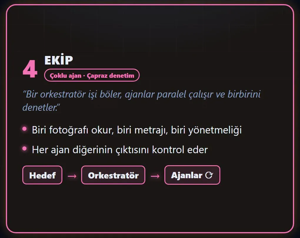 Ekip katmanı kartı: orkestratör işi bölüyor, ajanlar paralel çalışıp birbirini denetliyor; biri fotoğrafı, biri metrajı, biri yönetmeliği okuyor, akış Hedef → Orkestratör → Ajanlar