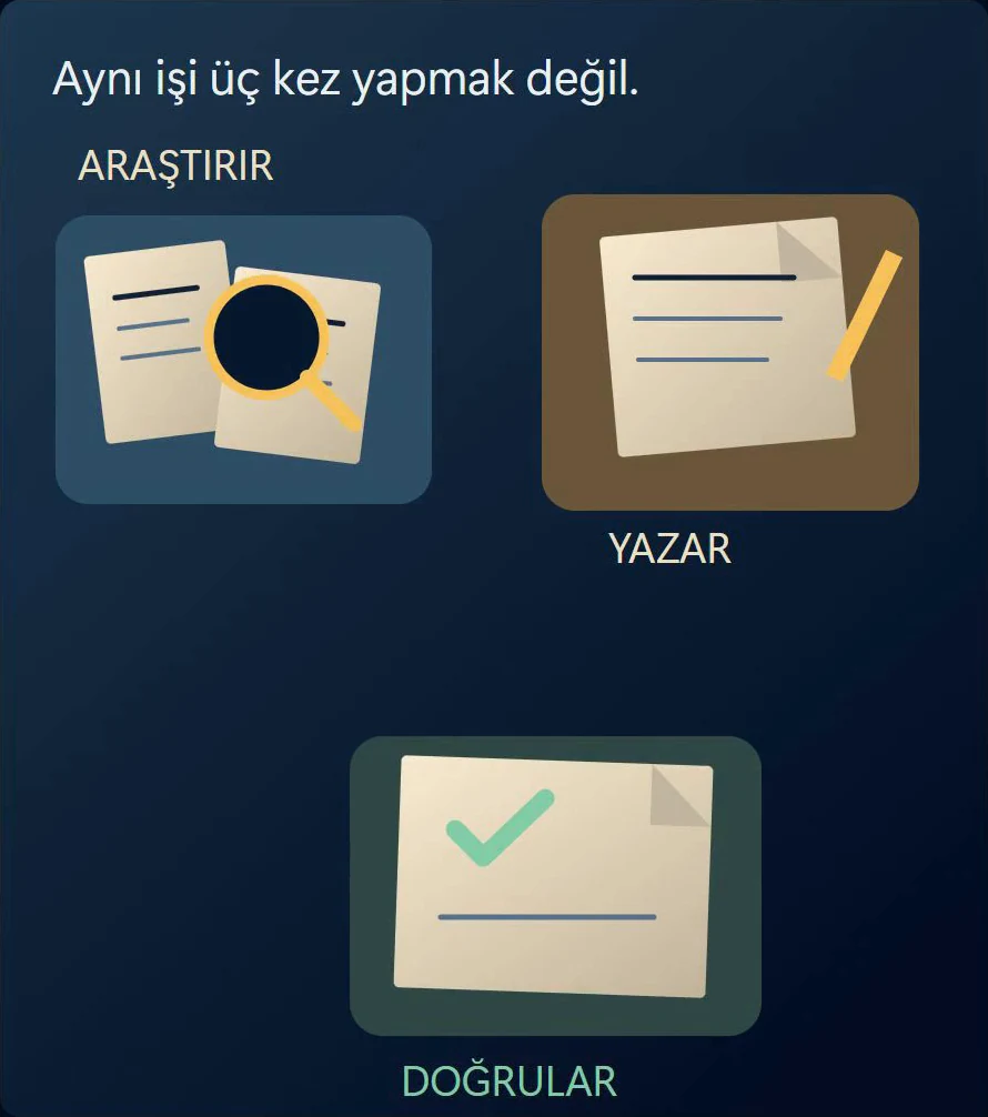 Araştırma, yazma ve doğrulama masaları arasında belge devrini gösteren ekip panosu