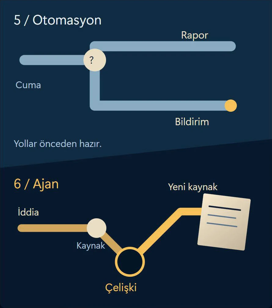 Otomasyonda önceden çizilmiş dallar ile ajanın bulgudan sonra genişleyen araştırma yolunu karşılaştıran pano
