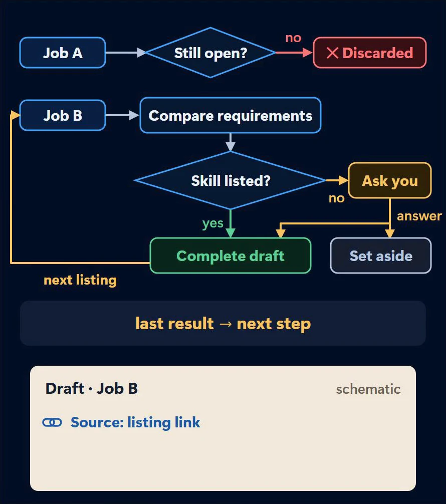 Job A is discarded, job B requirements are compared, the agent asks the user when a skill is not listed, and the last result decides the next step, with a source link kept in the draft