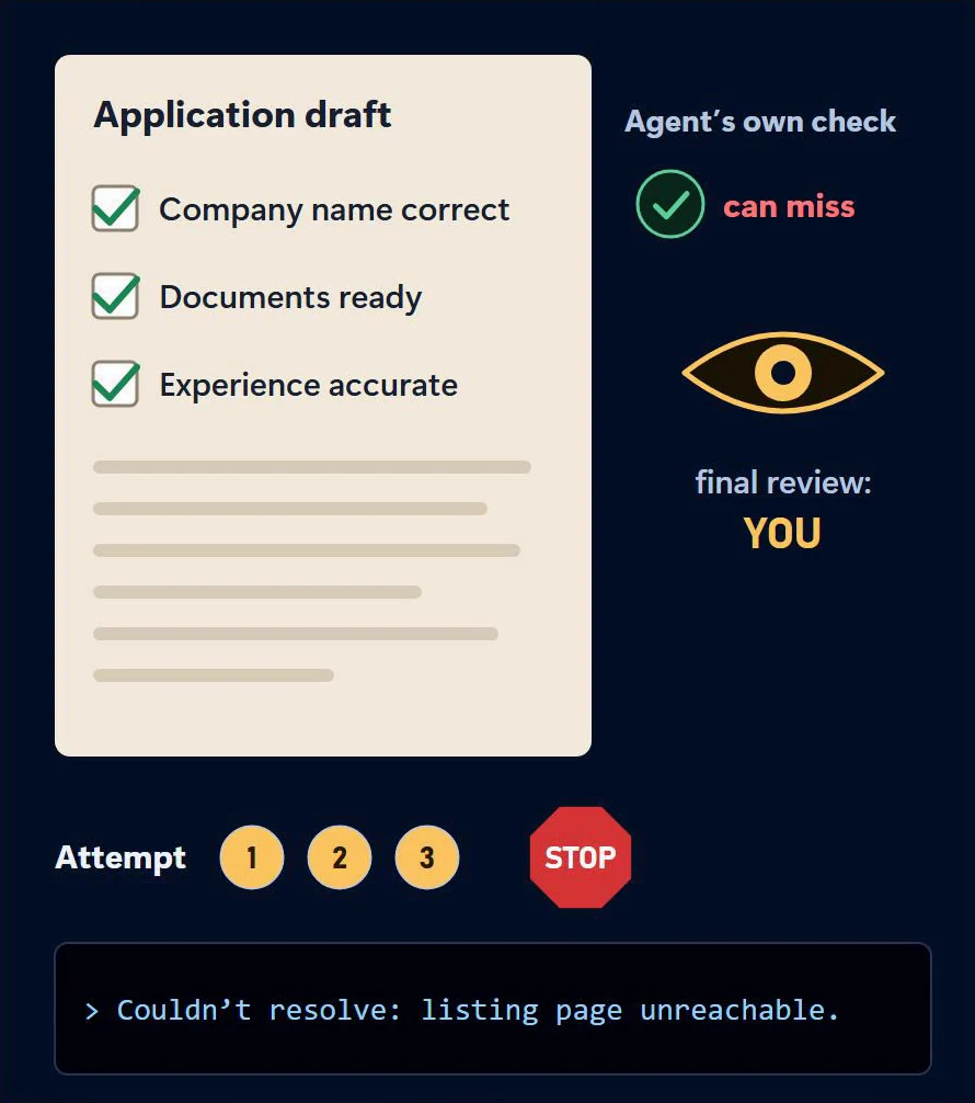Application draft with company name, documents and experience checked, a note that the agent's own check can miss errors and the final review is yours, and a stop sign after three attempts with a line reporting the unresolved problem