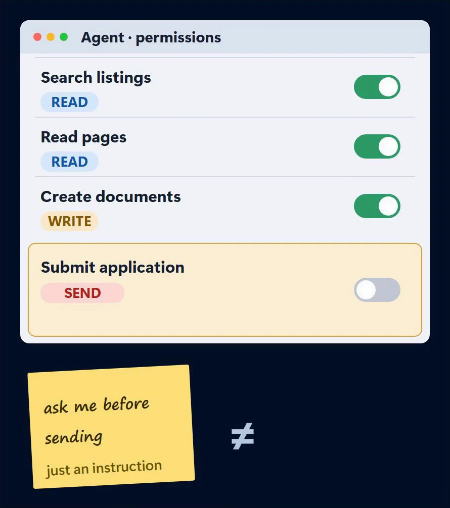 Agent permissions window with read and write switches on and the submit application switch locked, beside a note saying ask me before sending and a technical approval check