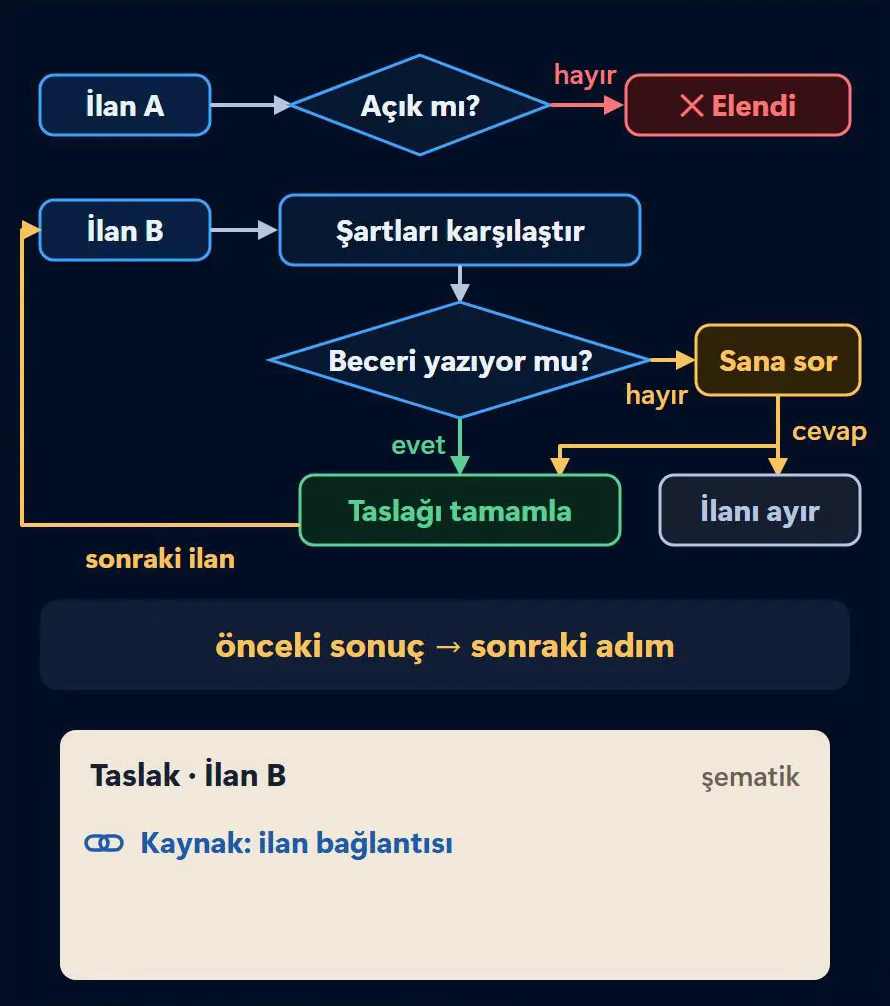 İlan A elenir, ilan B şartları karşılaştırılır, beceri eksikse kullanıcıya sorulur; önceki sonuç sonraki adımı belirler ve taslakta kaynak bağlantısı tutulur