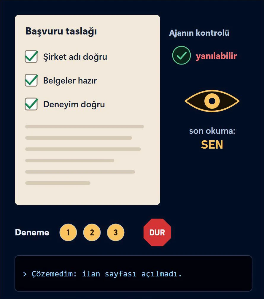 Başvuru taslağında şirket adı, belgeler ve deneyim kutuları işaretli; ajanın kontrolünün yanılabileceği ve son okumanın kullanıcıda olduğu; üç deneme sonunda durma işareti ve çözülemeyen sorunu bildiren satır