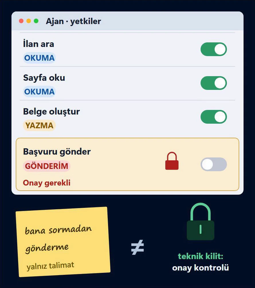 Ajan yetkileri penceresinde okuma ve yazma anahtarları açık, başvuru gönderme anahtarı kilitli; yanında bana sormadan gönderme notu ve teknik kilit olarak onay kontrolü
