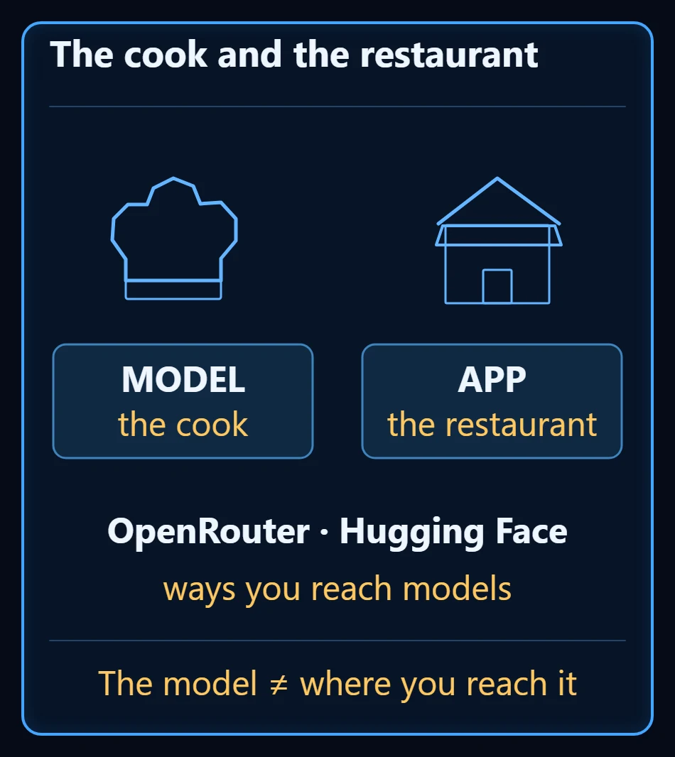 A chef icon labelled MODEL on the left and a building icon labelled APP on the right, with OpenRouter and Hugging Face marked below as ways you reach models, keeping the model separate from the place you reach it