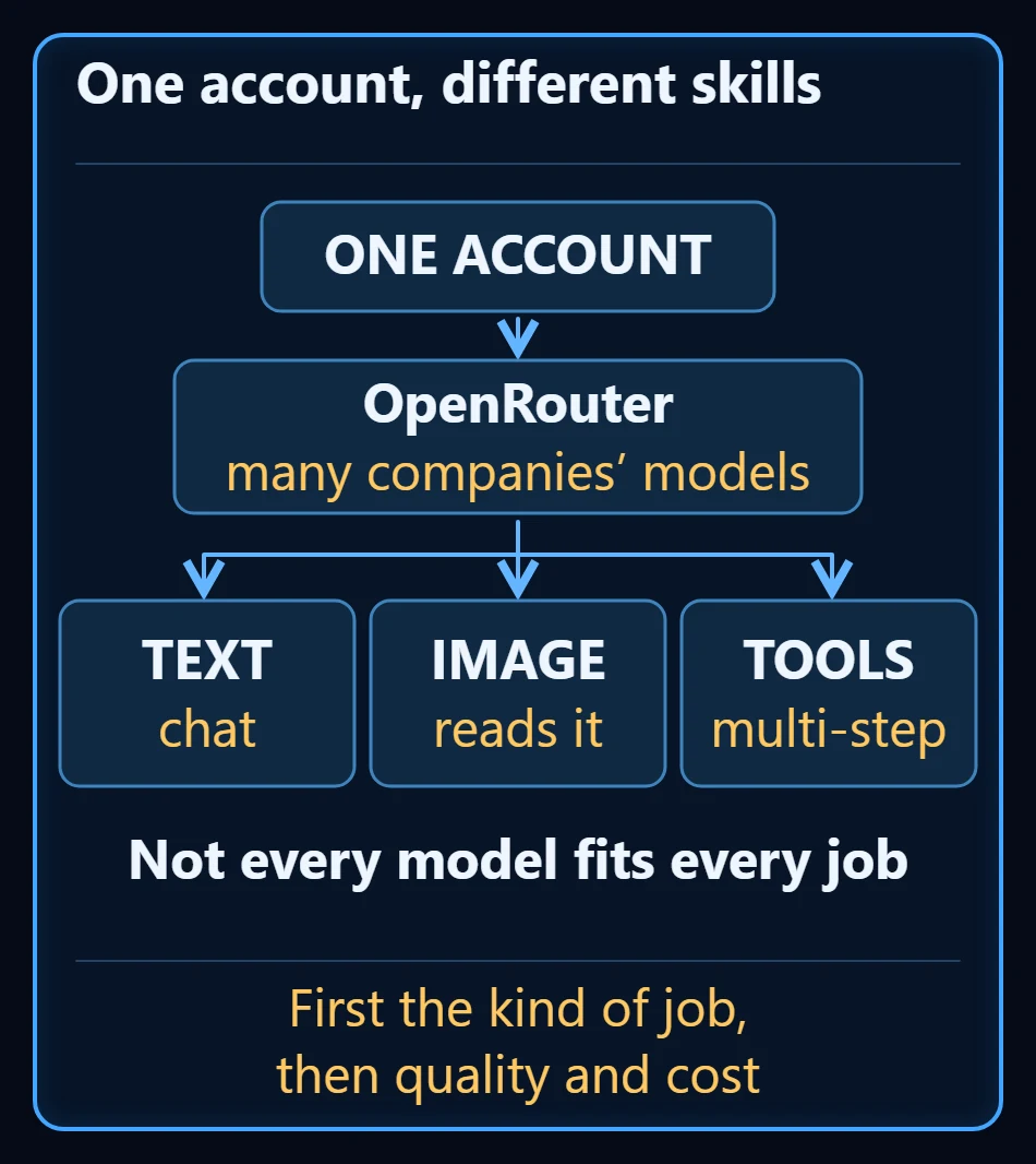 One account flows into an OpenRouter node, which branches into three models labelled text, image reading, and tools for multi-step work, with a note that not every model fits every job and that you start from the kind of job, then quality and cost