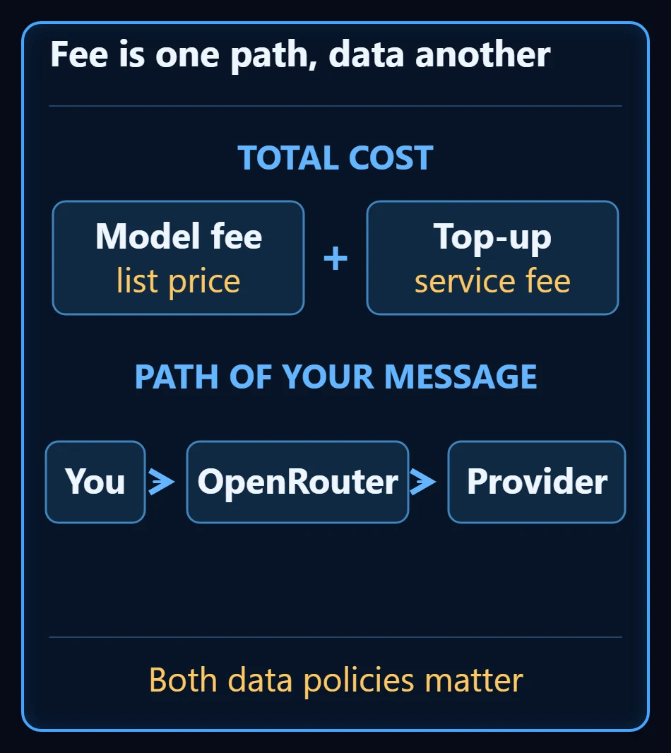 Total cost split into two boxes, the model's list price plus a top-up service fee, and below it the path of your message drawn as three stops: you, OpenRouter and the provider, with a note that both data policies matter