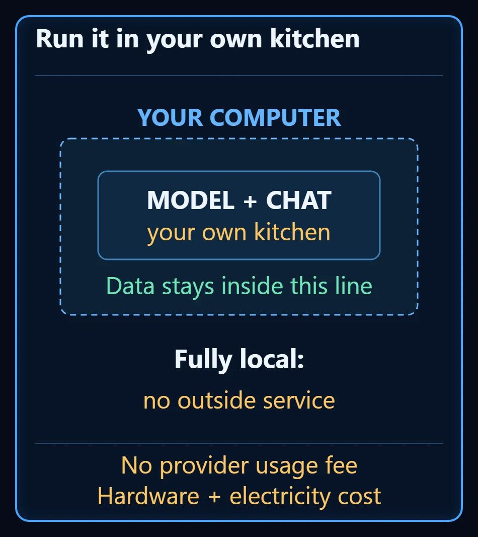 A dashed border marking your own computer, holding the model and the chat together, with a note that data stays inside this line, that nothing connects to an outside service and that the cost turns into hardware and electricity