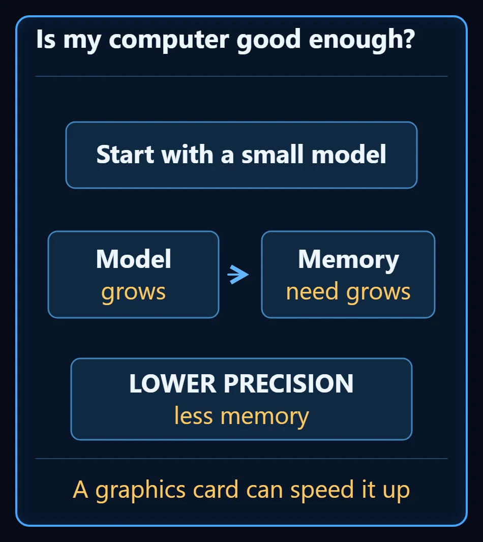 Start with a small model, then two boxes showing that as the model grows the memory need grows with it, with notes that lower precision uses less memory and a graphics card can speed it up