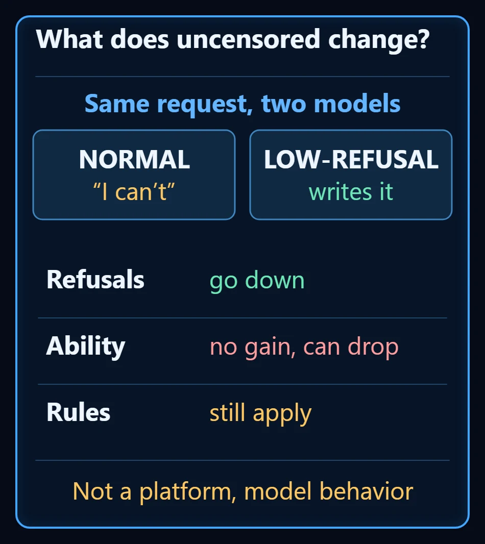 The same request sent to two models, one refusing and one writing it, with three rows below showing refusals going down, ability not gaining and possibly dropping, and the service's rules still applying