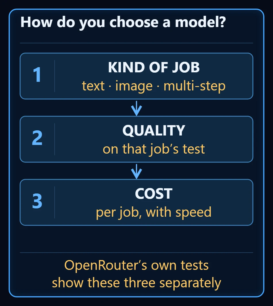 Three numbered steps: first the kind of job covering text image and multi-step, second the quality on that job, third the cost per job with speed, and a note that OpenRouter's own tests show these three separately