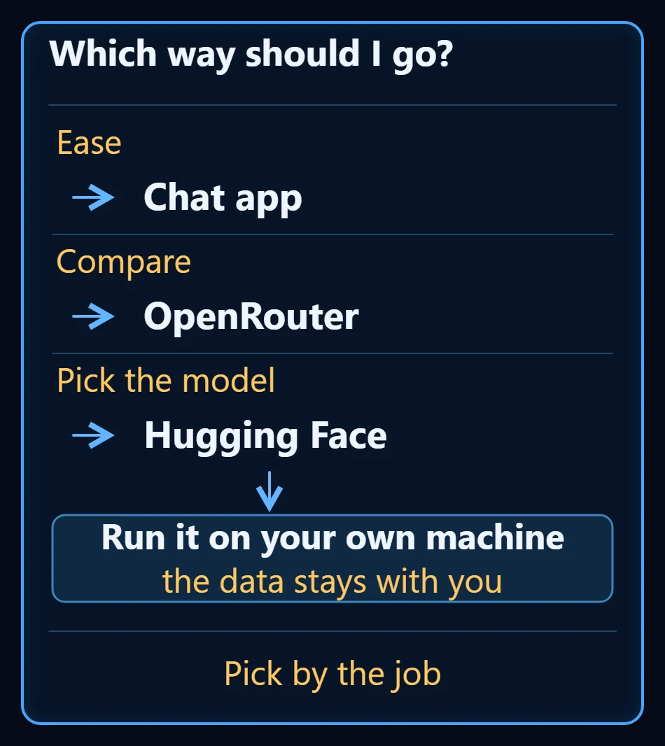 Three rows for picking a way: chat app for ease, OpenRouter to compare, Hugging Face to pick the model yourself, with an arrow dropping from the Hugging Face row into a box that says run it on your own machine and the data stays with you