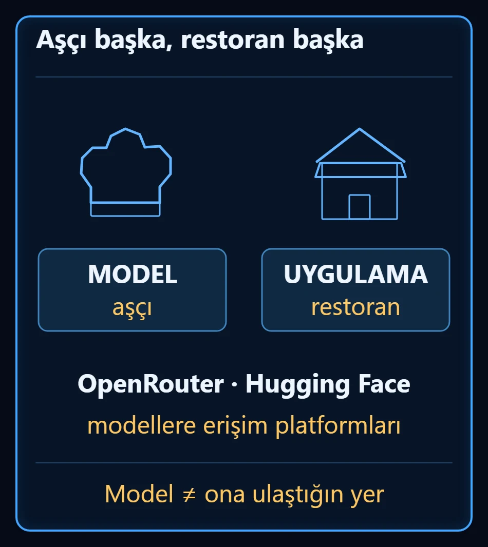 Solda aşçı figürüyle MODEL, sağda bina figürüyle UYGULAMA eşleşmesi; altta OpenRouter ve Hugging Face modellere erişim platformu olarak işaretli ve model, ona ulaştığın yerden ayrı tutuluyor