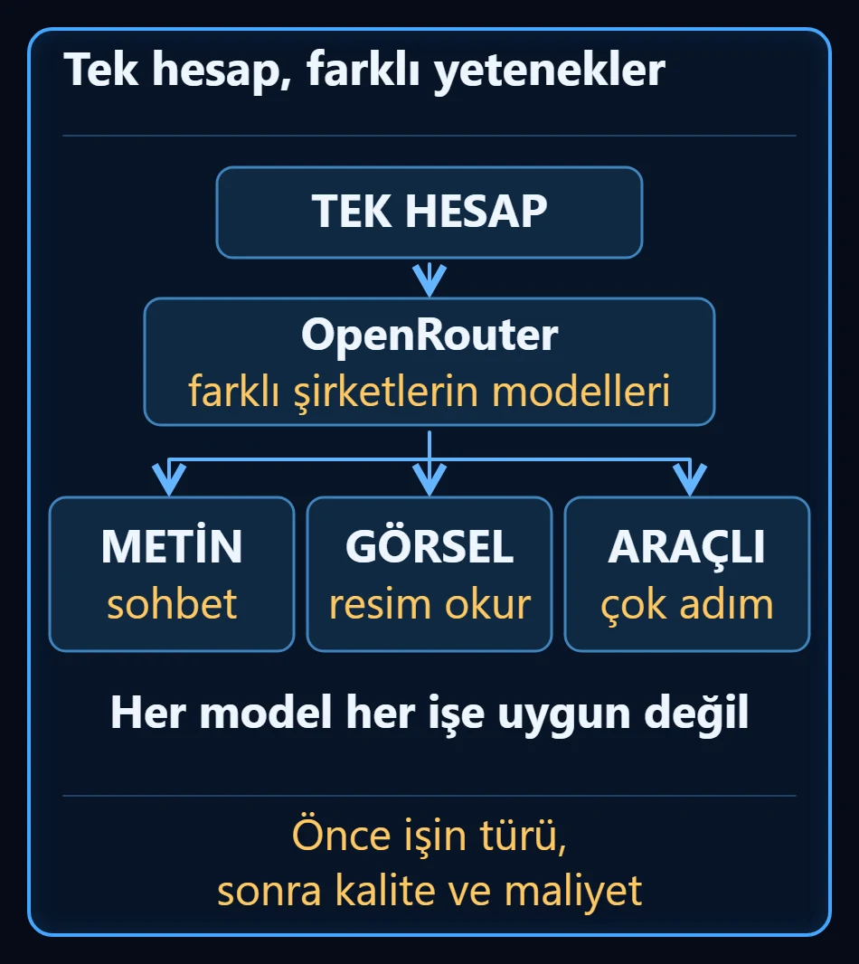 Tek hesaptan OpenRouter düğümüne inen ok, oradan metin, görsel ve araçlı çok adımlı iş olarak üç modele dallanıyor; altta her model her işe uygun değil uyarısı ve önce işin türü sonra kalite ve maliyet sırası