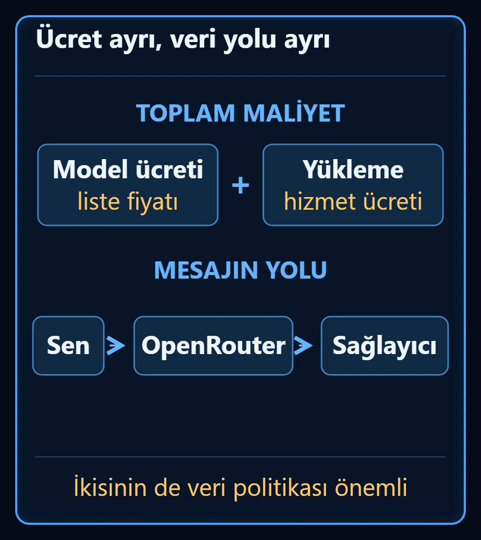 Üstte toplam maliyet iki kutuya ayrılmış: modelin liste fiyatı artı aracının hizmet ücreti; altta mesajın yolu sen, OpenRouter ve sağlayıcı olarak üç durakla çiziliyor ve iki tarafın da veri politikasının önemli olduğu yazıyor