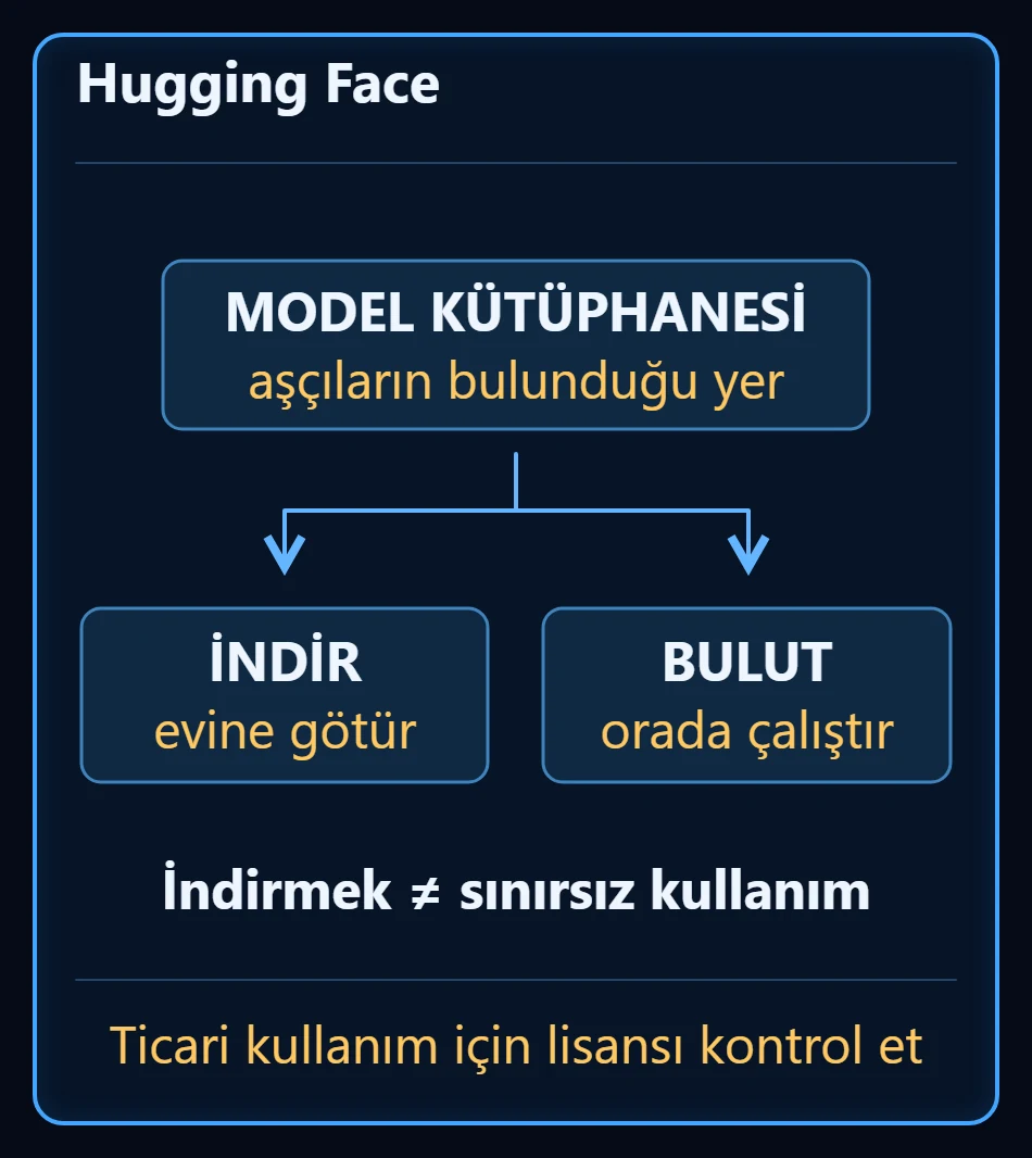 Ortada model kütüphanesi kutusu, altında indir ve bulutta çalıştır olarak iki dala ayrılıyor; altta indirilebilir olmak sınırsız kullanım demek değil uyarısı ve ticari kullanım için lisansa bakılması gerektiği yazıyor