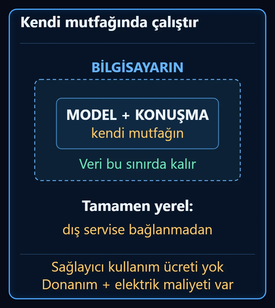 Kesikli çerçeveyle çizilmiş kendi bilgisayarın sınırı; içinde model ve sohbet birlikte duruyor, verinin bu çizginin içinde kaldığı yazıyor, altta dış servise bağlanılmadığı ve maliyetin donanım ile elektriğe döndüğü belirtiliyor