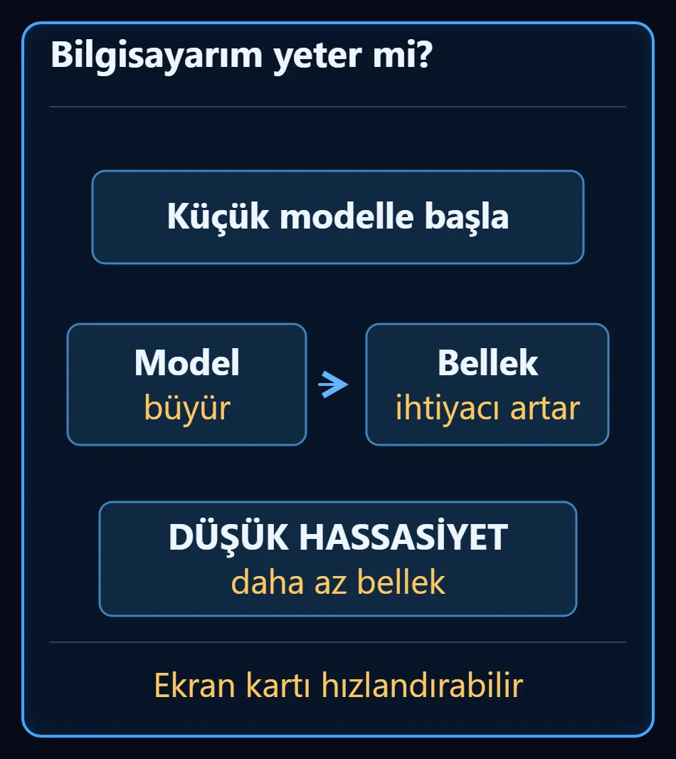 Küçük modelle başla adımından model büyüdükçe bellek ihtiyacının da büyüdüğünü gösteren iki kutu, altında daha düşük hassasiyetin daha az bellek kullandığı ve ekran kartının hızlandırdığı yazıyor