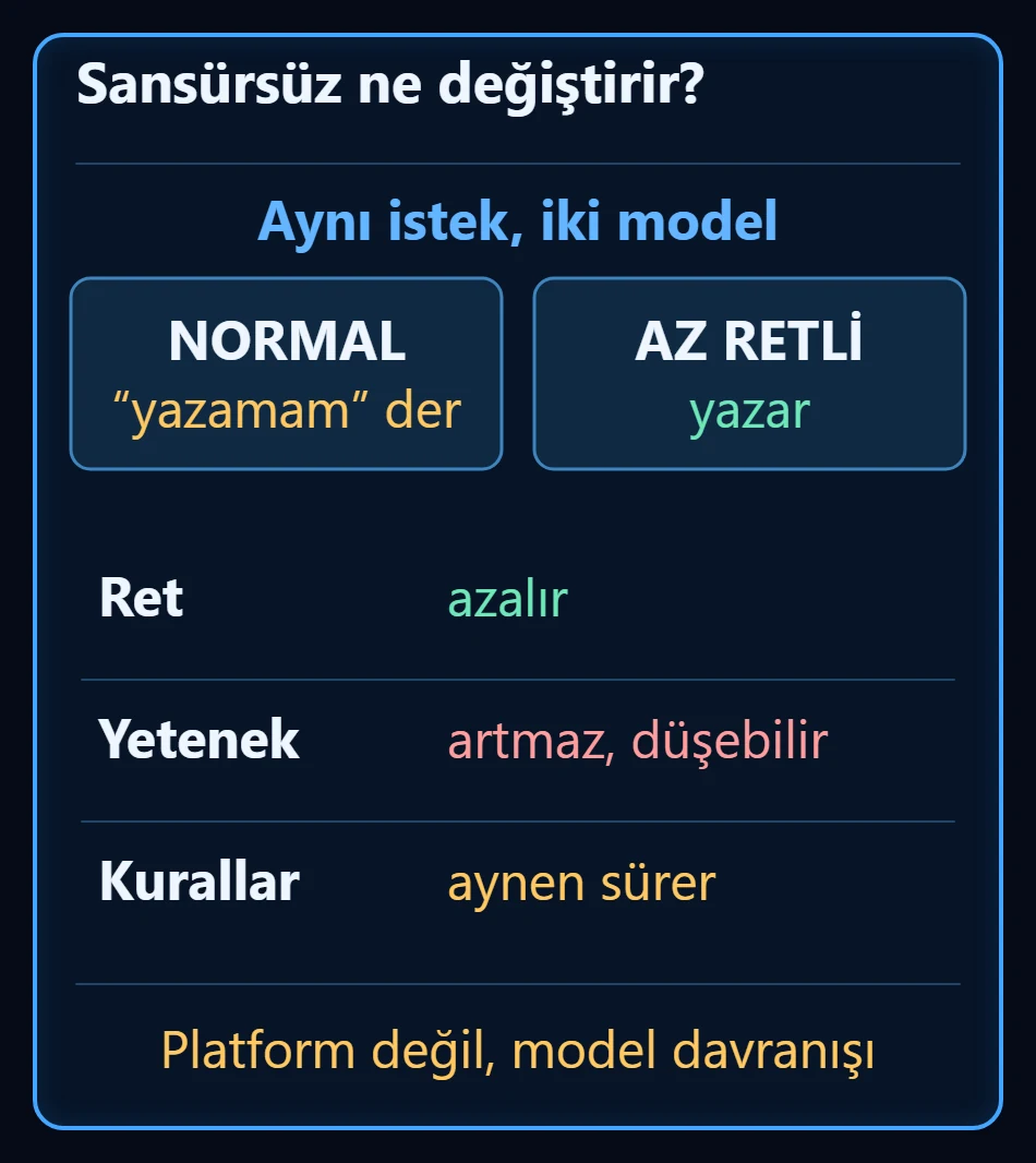 Aynı istek iki modele gidiyor: normal model reddediyor, düşük redli model yazıyor; altta üç satır halinde reddin azaldığı, yeteneğin artmadığı hatta gerileyebileceği ve hizmetin kurallarının sürdüğü gösteriliyor