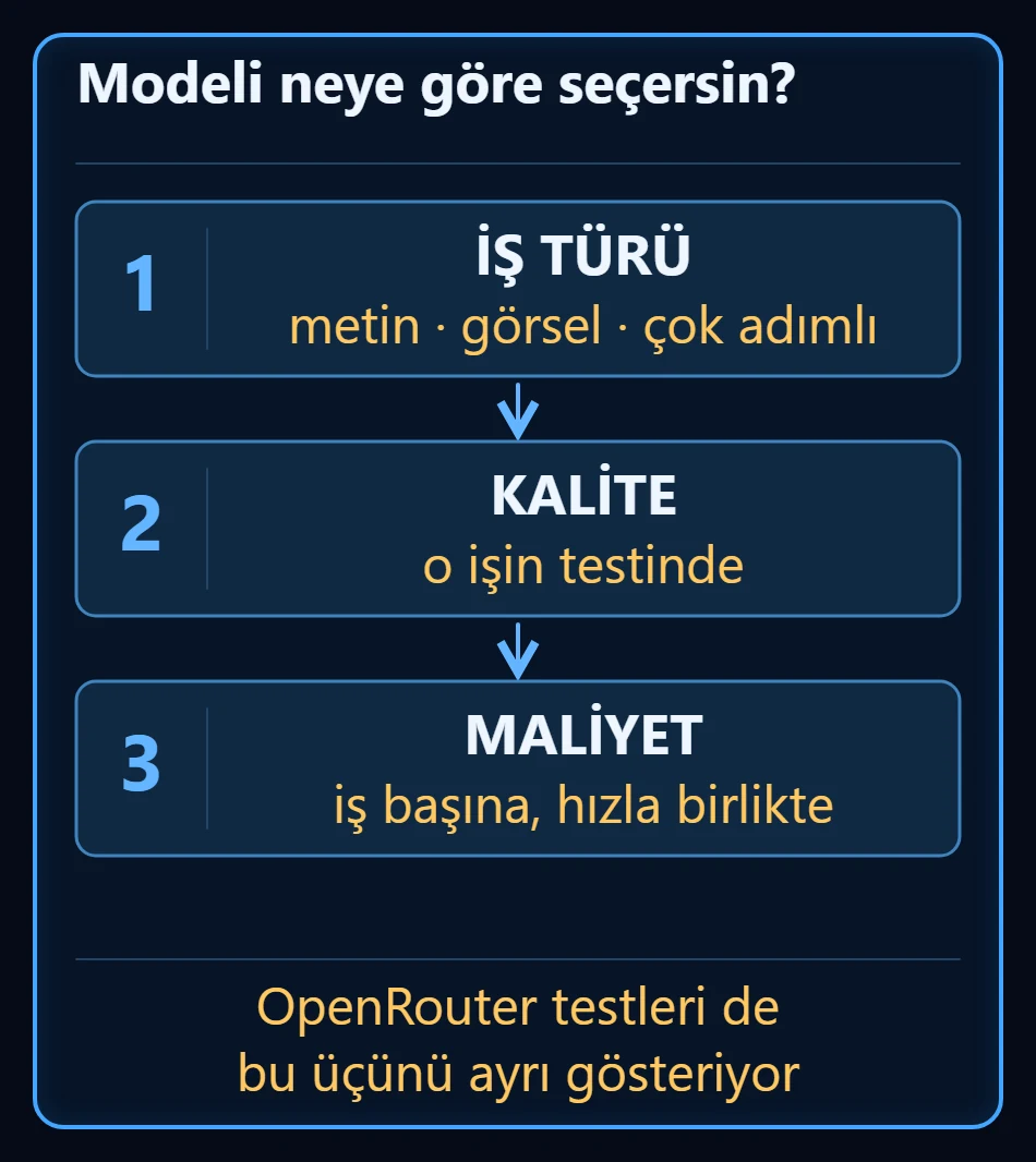 Numaralı üç adım: birinci adım işin türü metin görsel çok adımlı, ikinci adım o işteki kalite, üçüncü adım iş başına maliyet ve hız; altta OpenRouter'ın kendi testlerinin bu üçünü ayrı ayrı gösterdiği yazıyor