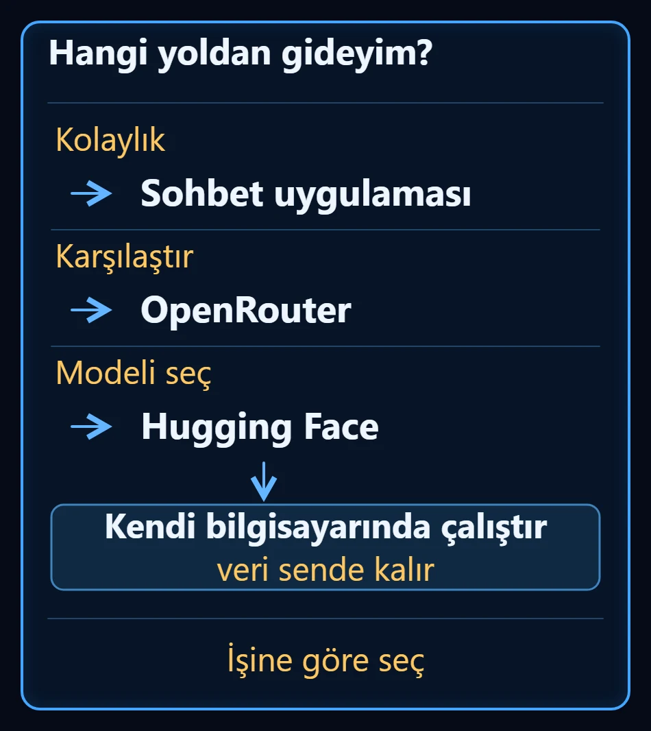 Üç satır halinde yol seçimi: kolaylık için sohbet uygulaması, karşılaştırmak için OpenRouter, modeli kendin seçmek için Hugging Face; Hugging Face satırından aşağı inen ok kendi bilgisayarında çalıştır kutusuna bağlanıyor ve verinin sende kaldığı yazıyor
