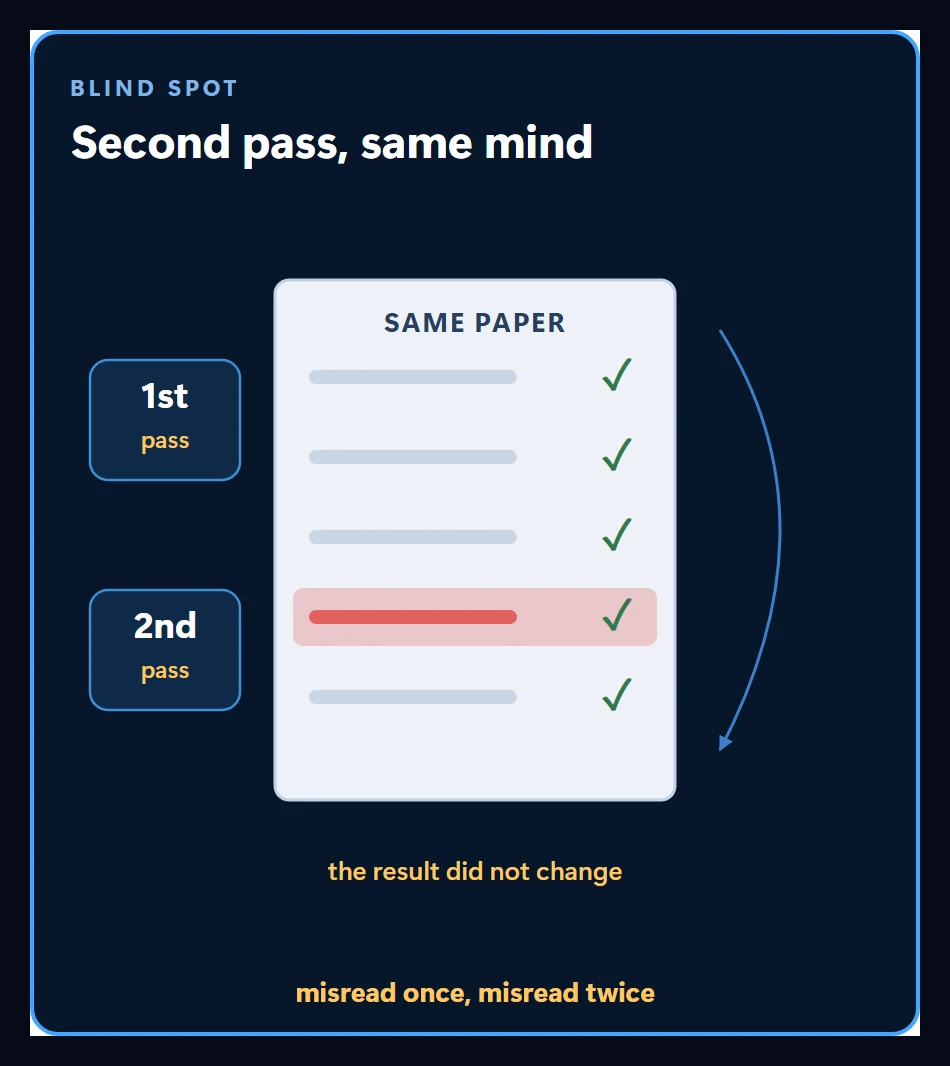 The second reading happening with the same mindset: misread the question once and you misread it twice, the blind spot stays in place