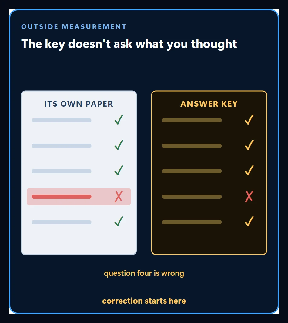 External measurement shown as an answer key that does not ask for reasoning but points directly at the wrong answer, where correction begins