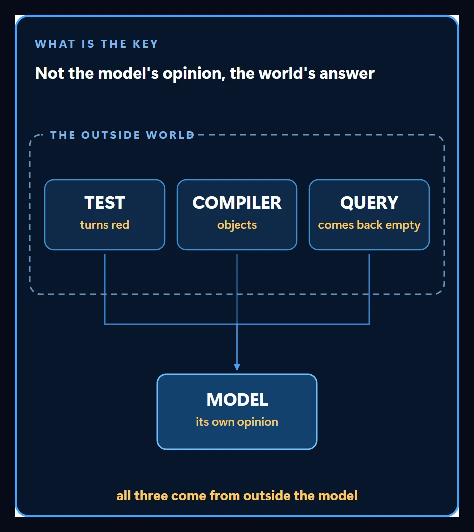 A failing test, a compiler objection and an empty query result shown side by side as facts that come from outside the model, not opinions of the model