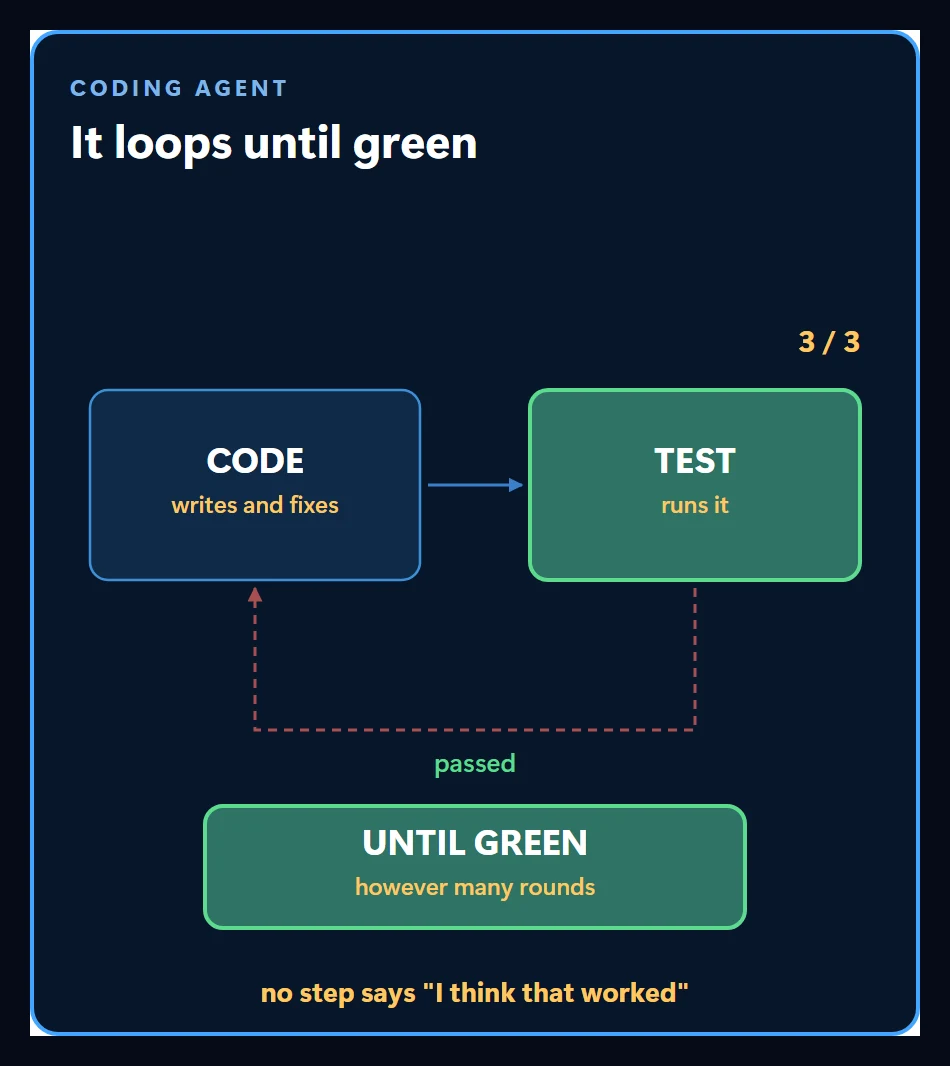 A coding agent loop: write, run the test, read the error, fix, run again, repeating until green with no step where it says it probably works